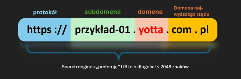 Struktura nazwy domeny