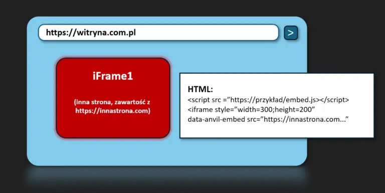 iframe