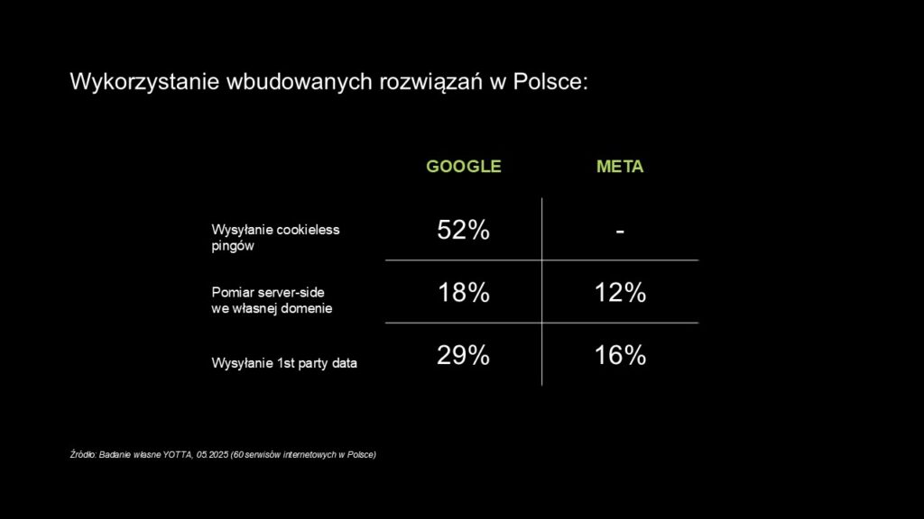wykorzystanie wbudowanych rozwiązań w Polsce